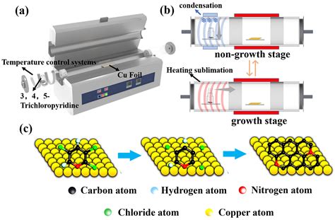 Materials Free Full Text Growth Of Low Defect Nitrogen Doped