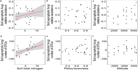 Partial Regression Plots Visualizing Piecewise Sem Output From The Download Scientific Diagram