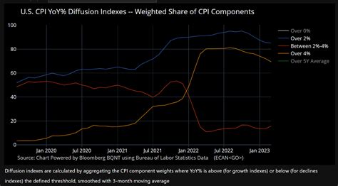 Michael Mcdonough On Twitter Us Cpi Yoy Diffusion Indexes