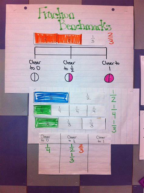 Benchmark Fractions Anchor Chart