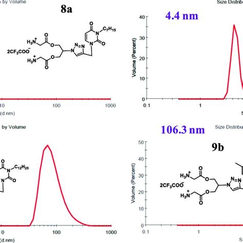 Graphs Of Dls Measurements Of Pcams 8a 8b 9a And 9b Download Scientific Diagram