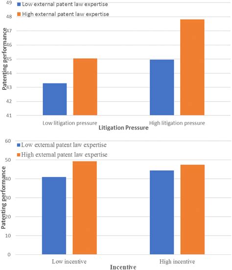 An institutional view on the leverage of external patent law expertise