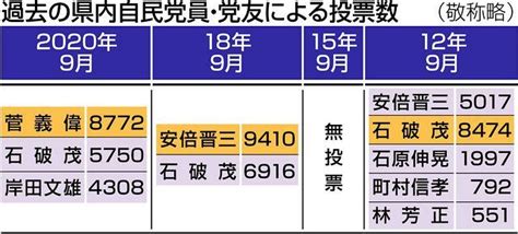 自民総裁選 県内議員支持分かれる：中日新聞しずおかweb