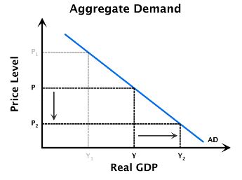 Aggregate Demand And Aggregate Supply Flashcards Quizlet