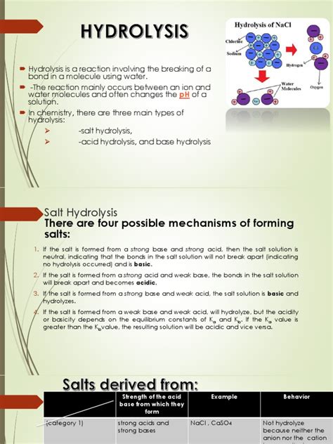 Hydrolysis | Hydrolysis | Salt (Chemistry)