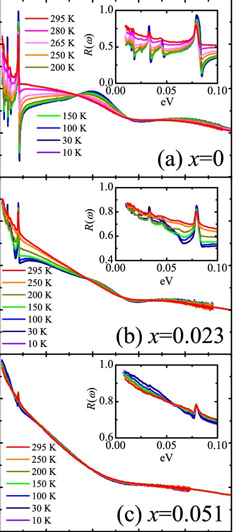 Temperature dependent reflectivity spectra R ω of a Sr 3 Ir 2 O 7 x