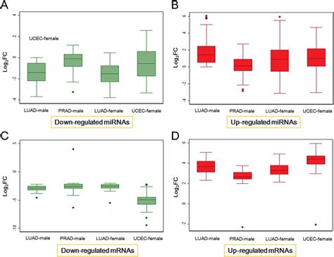 Box Plots Of Deregulated Mirna And Mrna Populations Download