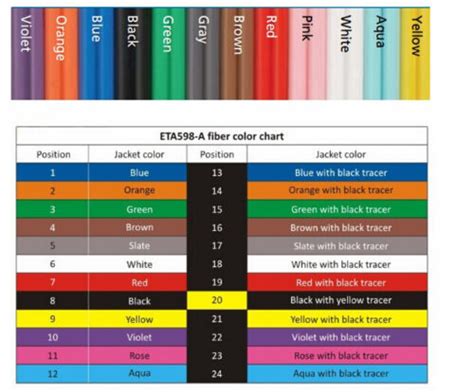 Fiber Optic Color Code