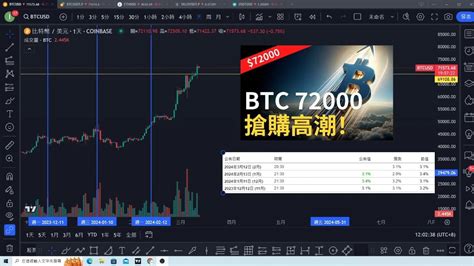 比特幣新高72000 ︱btc搶購高潮︱比特币決戰cpi数据︱以太币最後阻力︱山寨币分析 Cakebaba On Binance Square