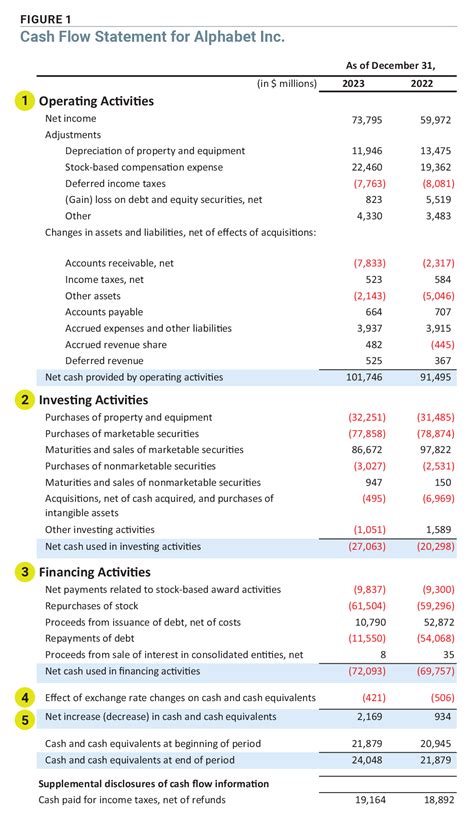 Money In Money Out What The Cash Flow Statement Reveals Aaii