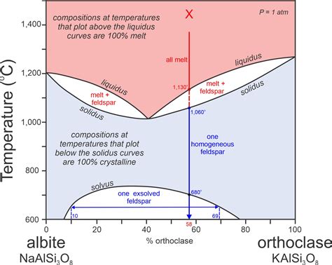 Shows The Phase Diagram Of Plagioclase Feldspar Pdf Alkali