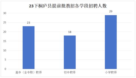 70人！不限户籍！往届生可报！23下桐庐县提前批教招，这难得的机会该如何把握？ 知乎