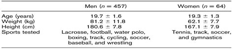 Wingate Anaerobic Test Peak Power And Anaerobic Capacity Cla The