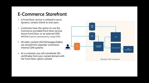 Dynamics 365 Commerce E Commerce Architecture Deep Dive Tech Talk YouTube