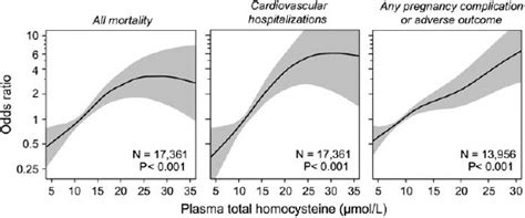 The Hordaland Homocysteine Study A Community Based Study Of