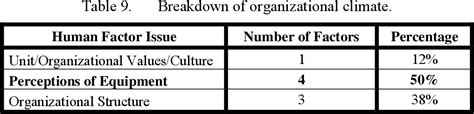 Table From An Analysis Of Human Causal Factors In Unmanned Aerial