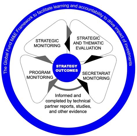 The Global Funds Monitoring And Evaluation Framework The Global Fund