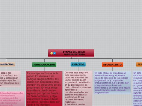 Fases Del Ciclo Presupuestario Mind Map Sexiz Pix