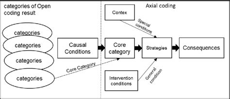 Relationship Of Open Coding And Axial Coding Download Scientific Diagram