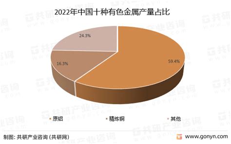 2022年中国有色金属行业发展概述分析：十种有色金属产量为67743万吨 图 共研咨询共研网