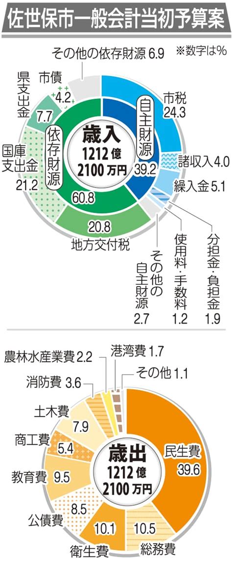 佐世保市 一般会計1212億円 2022年度当初予算案発表 前年度比3％増、過去2番目規模 長崎新聞 20220218 1210 公開