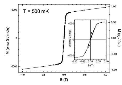 Color Online Squid Inverse Susceptibility Versus Temperature