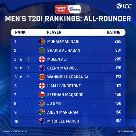 ICC on Twitter: "Big gains for England's Moeen Ali in the latest update