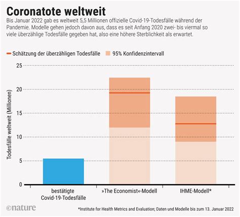 Bersterblichkeit Wie Viele Menschen Sind An Corona Gestorben