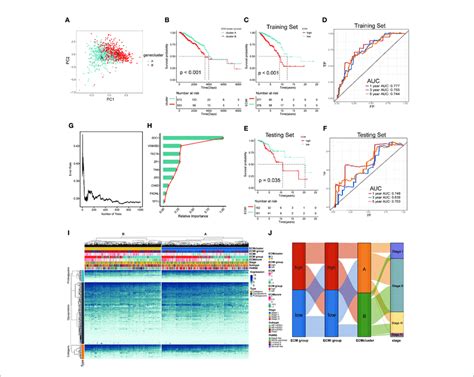 Identification Of The Ecm Signature In Tcga A Sample Clustering By Download Scientific