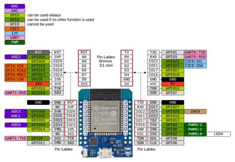 Esp32 D1 Mini Nodemcu Pinout