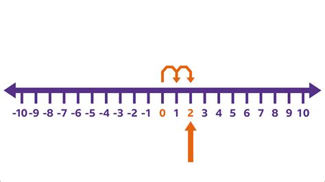 What Are Positive And Negative Numbers Bbc Bitesize