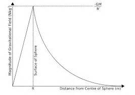 newtonian gravity - Gravitational field strength to distance graph - Physics Stack Exchange