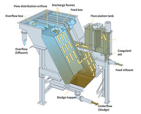 Lamella Clarifier Norsen High Efficient Inclined Plate Settler