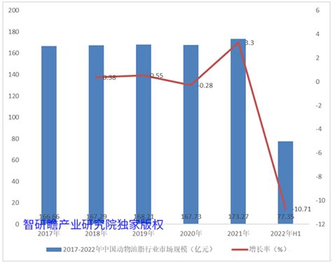 动物油脂行业分析报告 2022年动物油脂行业发展前景及规模分析