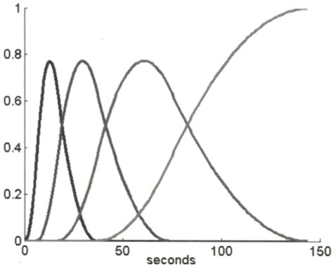 Four Piecewise Quadratic B Spline Basis Functions To Model Time