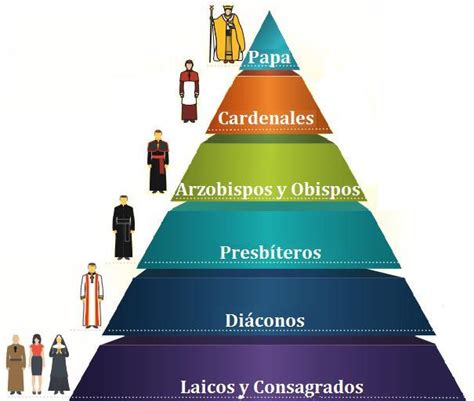 Haz Un Esquema Con Todos Los Miembros De La Iglesia Brainly Lat