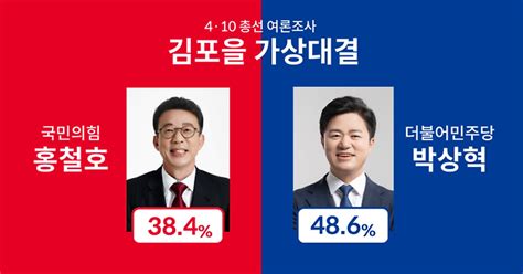 경인일보 여론조사 김포을 편입 이슈 불씨 홍철호 384 Vs 박상혁 486 경인일보