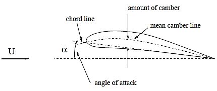 Nomenclature of an Airfoil (www.wikipedia.org/NACA-airfoil). | Download Scientific Diagram