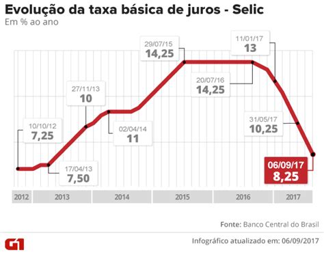 Ciclo de corte de juros está perto do limite dizem economistas