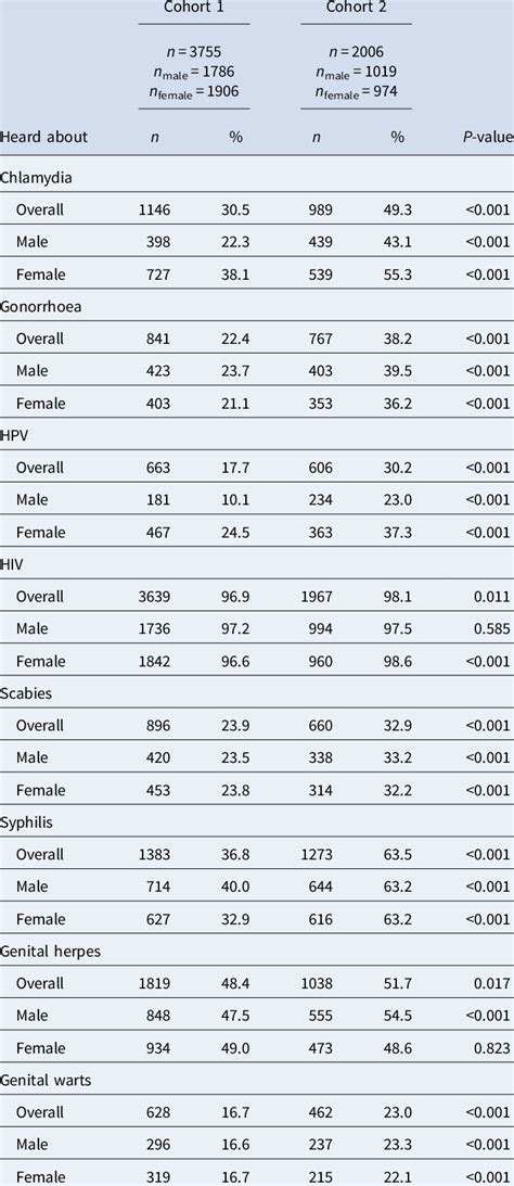 Knowledge About Different Sexually Transmitted Infections Stis