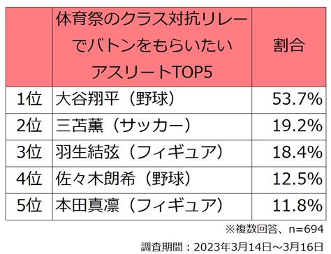 現役高校生約700人が選ぶ「イケてる部活ランキング」発表！ ｜ ガジェット通信 Getnews