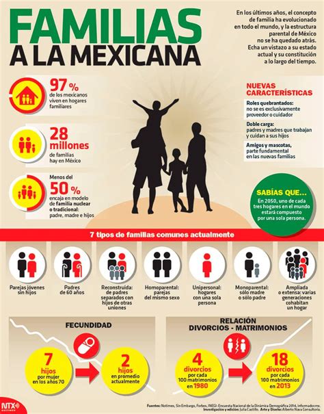 Hoy Tamaulipas Infograf A Familias A La Mexicana Learning Spanish