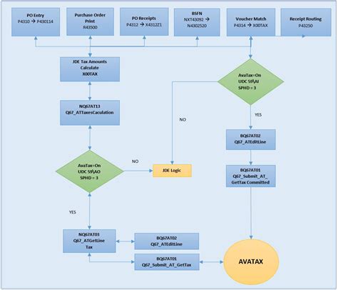 Purchase Order Flowchart