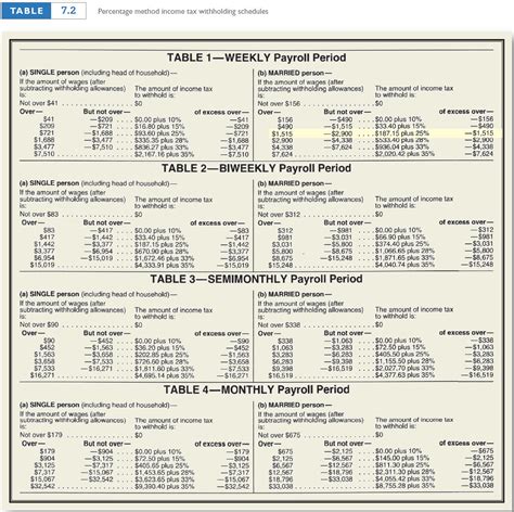 Federal Income Tax Withholding Tables Bi Weekly