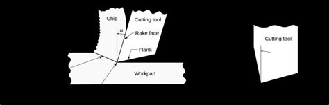 Definition of rake angle. Left figure positive, right figure negative ...