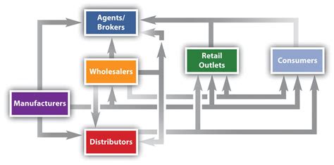 Canais De Distribui O Direct Link Consultoria