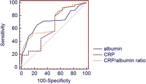 Relationship Between C Reactive Protein To Albumin Ratio And Thrombus