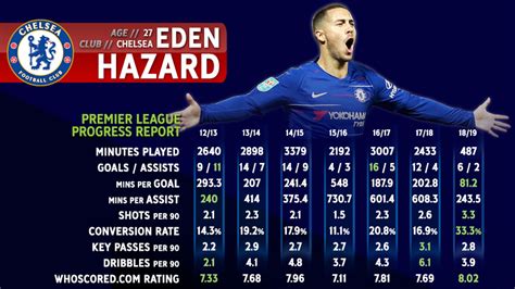 Eden Hazards Fast Start To The Premier League Season In Stats