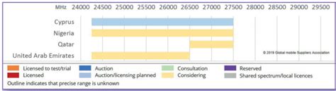 Is there any commercial 5G mmWave Spectrum in Middle East? - Moniem-Tech
