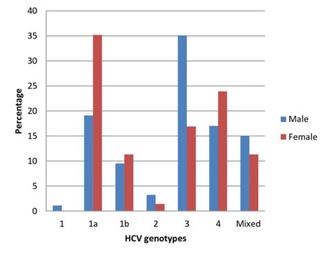 Distribution Of Hcv Genotypes Among The Studied Patients According To